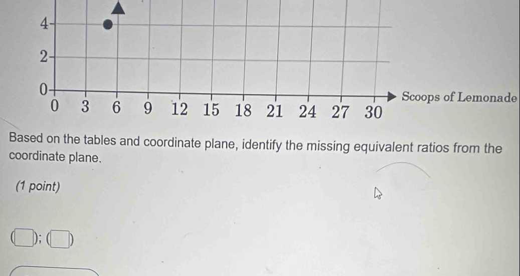 ps of Lemonade 
Based on the tables and coordinate plane, identify the missing equivalent ratios from the 
coordinate plane. 
(1 point) 
(□ );(□ )