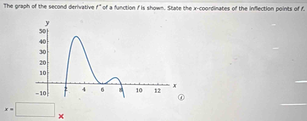 The graph of the second derivative f'' of a function f is shown. State the x-coordinates of the inflection points of f.
x=□