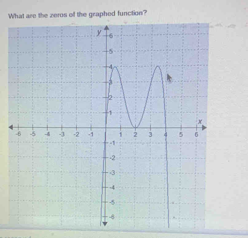 Wf the graphed function?