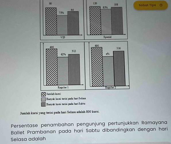 Sobat Tips
Jumlah kun i
Banyak kumi terisi pada hari Selasa
Banyak kumi terisi pada hari Sabtu
Jumlah kursi yang terisi pada hari Selasa adalah 800 kursi.
Persentase penambahan pengunjung pertunjukkan Ramayana
Ballet Prambanan pada hari Sabtu dibandingkan dengan hari
Selasa adalah