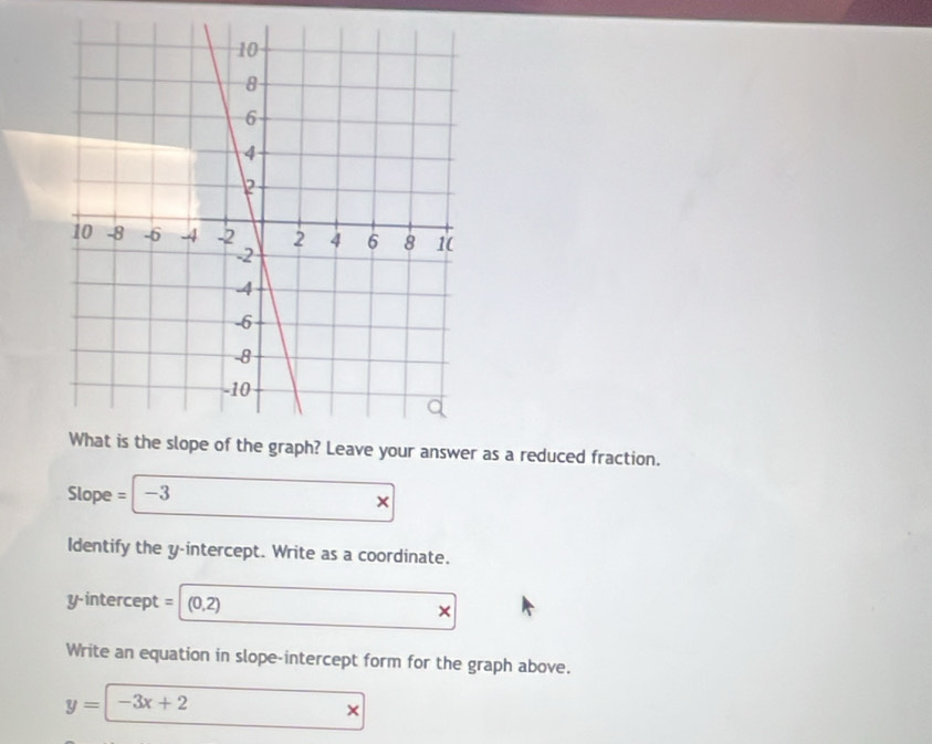 as a reduced fraction. 
Slope = | -3
× 
Identify the y-intercept. Write as a coordinate. 
y-intercept = (0,2) × 
Write an equation in slope-intercept form for the graph above.
y=-3x+2