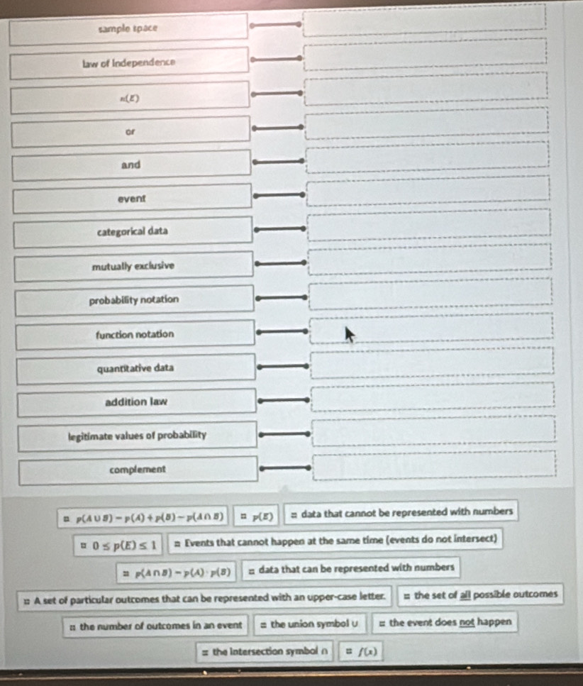 sample space 
law of Independence
n(E)
or 
and 
event 
categorical data 
mutually exclusive 
probability notation 
function notation 
quantitative data 
addition law 
legitimate values of probability 
complement
p(A∪ B)-p(A)+p(B)-p(A∩ B) n p(E) : data that cannot be represented with numbers
0≤ p(E)≤ 1 # Events that cannot happen at the same time (events do not intersect) 
21 p(A∩ B)-p(A)· p(B) E data that can be represented with numbers 
:: A set of particular outcomes that can be represented with an upper-case letter. : the set of all possible outcomes 
:: the number of outcomes in an event = the union symbol u :: the event does not happen 
= the intersection symbol ∩ = f(x)