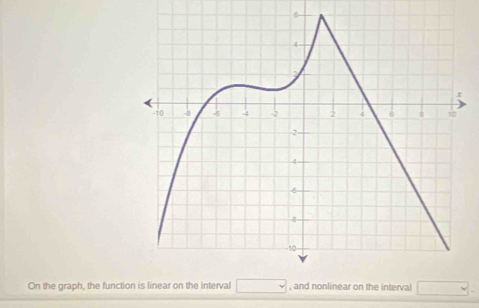 On the graph, the functi