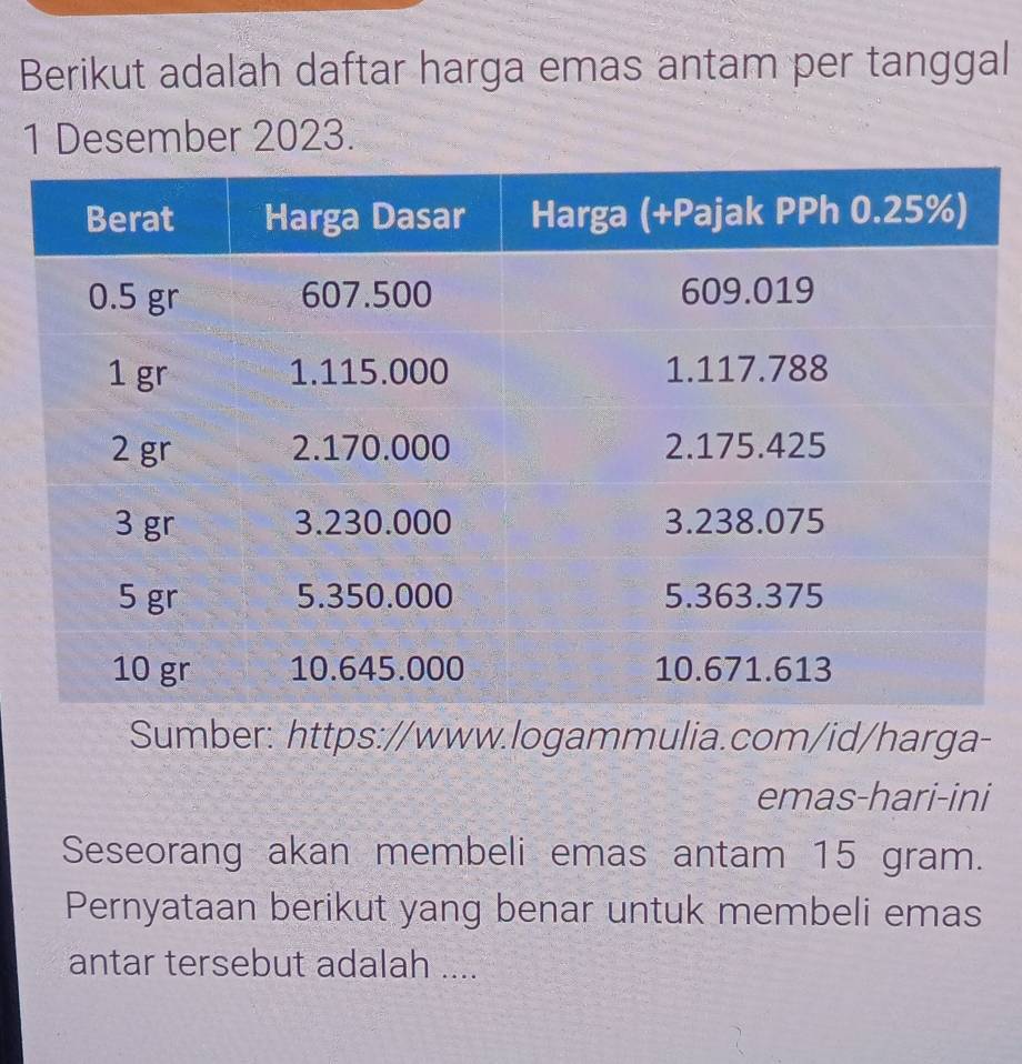 Berikut adalah daftar harga emas antam per tanggal 
1 Desember 2023. 
Sumber: https://www.logammulia.com/id/harga- 
emas-hari-ini 
Seseorang akan membeli emas antam 15 gram. 
Pernyataan berikut yang benar untuk membeli emas 
antar tersebut adalah ....