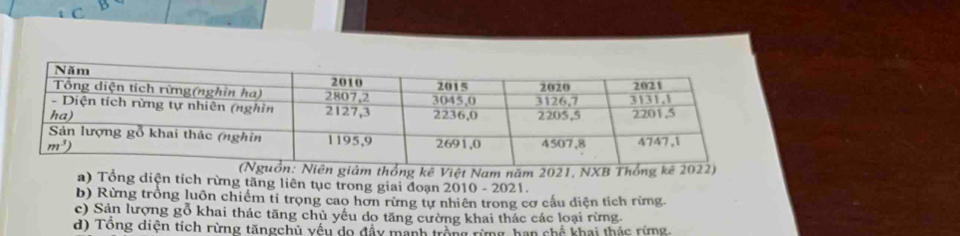 giám thống kê Việt Nam năm 2021, NXB Thống kê 2022)
a) Tổng diện tích rừng tăng liên tục trong giai đoạn 2010 - 2021.
b) Rừng trồng luôn chiếm ti trọng cao hơn rừng tự nhiên trong cơ cấu diện tích rừng.
c) Sản lượng gỗ khai thác tăng chủ yếu do tăng cường khai thác các loại rừng.
d) Tổng diện tích rừng tăngchủ vều do đẩy mạnh trong rừng, han chế khai thác rừng