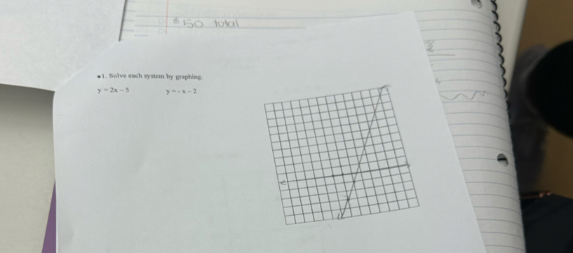 ●1. Solve each system by graphing.
y=2x-5 y=-x-2