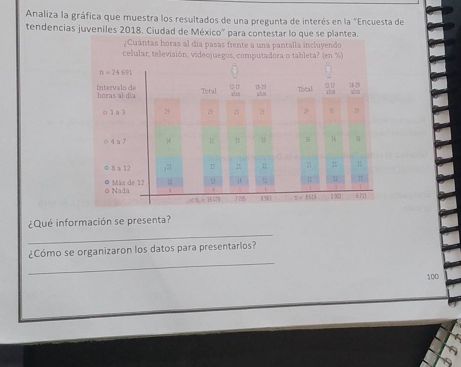 Analiza la gráfica que muestra los resultados de una pregunta de interés en la “Encuesta de
tendencias juveniles 2018. Ciudad de México
_
¿Qué información se presenta?
_
¿Cómo se organizaron los datos para presentarlos?
100