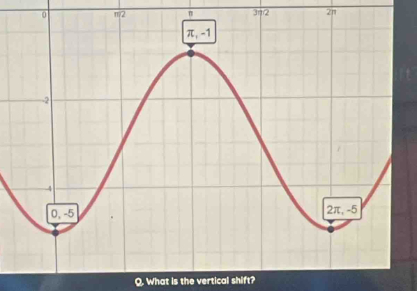 m2 π 3π/2 2π
What is the vertical shift?