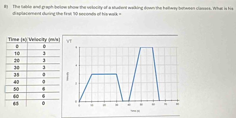 The table and graph below show the velocity of a student walking down the hallway between classes. What is his 
displacement during the first 10 seconds of his walk = 
VT
6
4
8
2
0
。 10 20 30 40 50 60 70 80
Time (s)