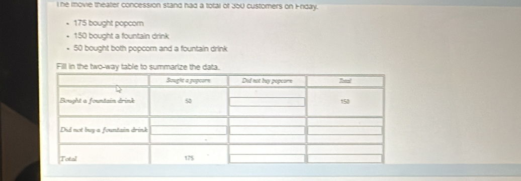 he movie theater concession stand had a total of 350 customers on Eriday.
175 bought popcorn
150 bought a fountain drink
50 bought both popcorn and a fountain drink 
Filll in the two-way table to summarize the data.