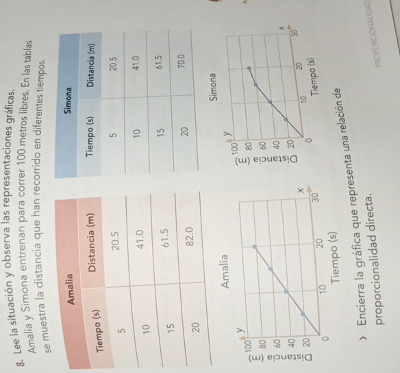 Lee la situación y observa las representaciones gráficas. 
Amalia y Simona entrenan para correr 100 metros libres. En las tablas 
se muestra la distancia que han recorrido en diferentes tiempos. 
Simona
y
100
80
60
40
x
20
30
Tiempo (s)
0 10
20 Encierra la gráfica que representa una relación de 
proporcionalidad directa. 
PROPORCIONALIDAD
