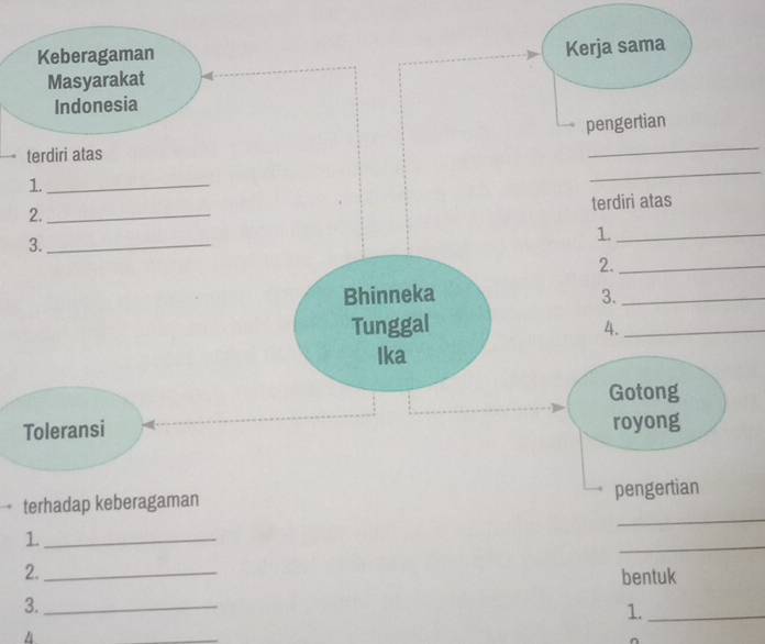 Keberagaman 
Kerja sama 
Masyarakat 
Indonesia 
pengertian 
terdiri atas 
_ 
1._ 
_ 
terdiri atas 
2._ 
3._ 
1._ 
2._ 
Bhinneka 3._ 
Tunggal 4._ 
Ika 
Gotong 
Toleransi royong 
_ 
terhadap keberagaman pengertian 
1._ 
_ 
2. _bentuk 
3._ 
1._ 
_