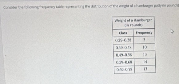 Consider the following frequency table representing the distribution of the weight of a hamburger patty (in pounds)