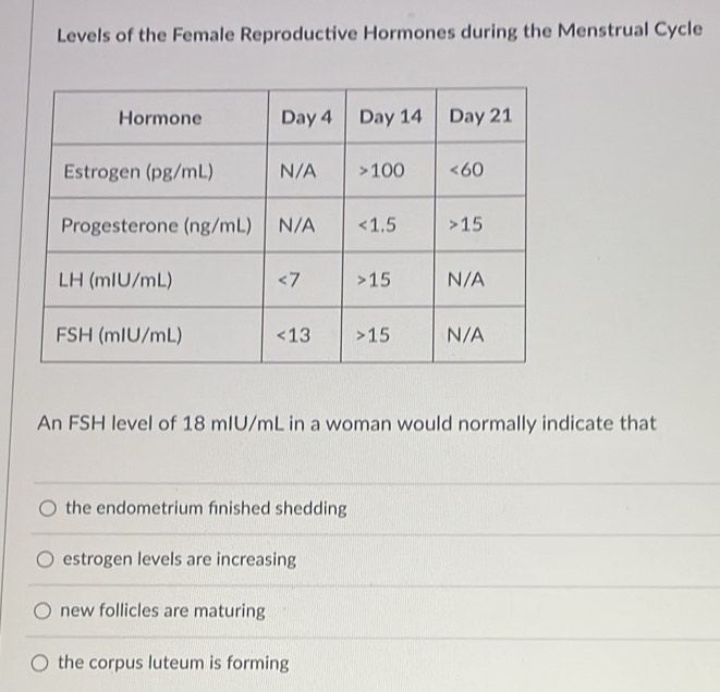 Solved: Levels of the Female Reproductive Hormones during the Menstrual ...