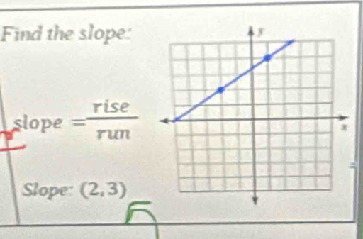 Find the slope: 
s^ ope = rise/run 
Slope: (2,3)