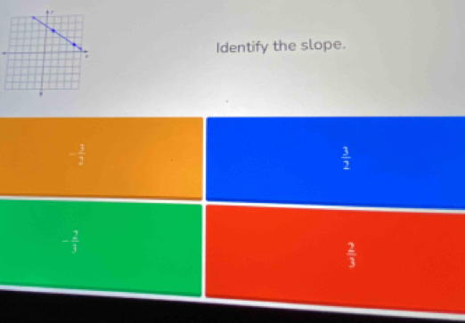 Identify the slope.
- 1/2 
 3/2 
- 2/3 
 2/3 