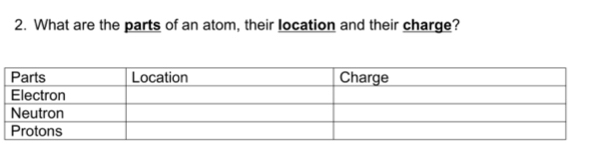 What are the parts of an atom, their location and their charge?