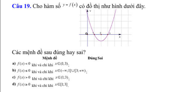 Cho hàm số y=f(x) có đồ thị như hình dưới đây.
Các mệnh đề sau đúng hay sai?
Mệnh đề Đúng Sai
a) f(x)<0</tex> khi và chī khi x∈ (1;3)
b) f(x)≤ 0 khi và chī khi x∈ (-∈fty ;1]∪ [3;+∈fty ) :
c) f(x)>0 khi và chi khi x∈ (1;3)
d) f(x)≥ 0 khi và chī khi x∈ [1;3]