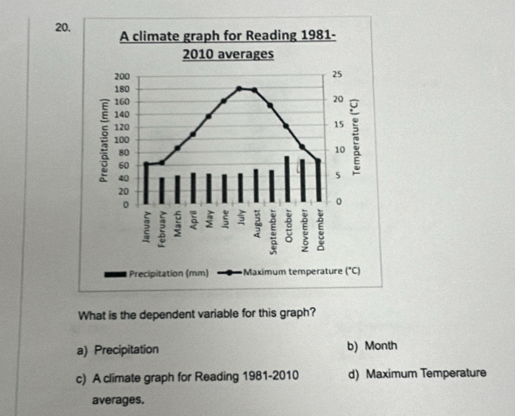 What is the dependent variable for this graph?
a) Precipitation b) Month
c) A climate graph for Reading 1981-2010 d) Maximum Temperature
averages.