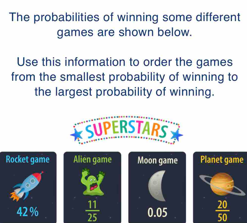 The probabilities of winning some different 
games are shown below. 
Use this information to order the games 
from the smallest probability of winning to 
the largest probability of winning. 
SUPERSTARS 
Rocket game Alien game Moon game Planet game 
a
 11/25 
42 % 0.05
 20/50 