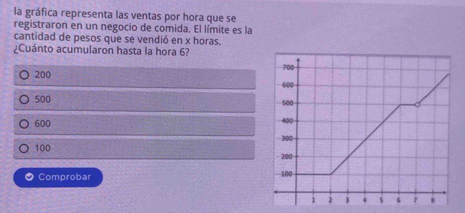 la gráfica representa las ventas por hora que se
registraron en un negocio de comida. El límite es la
cantidad de pesos que se vendió en x horas.
¿Cuánto acumularon hasta la hora 6?
200
500
600
100
Comprobar