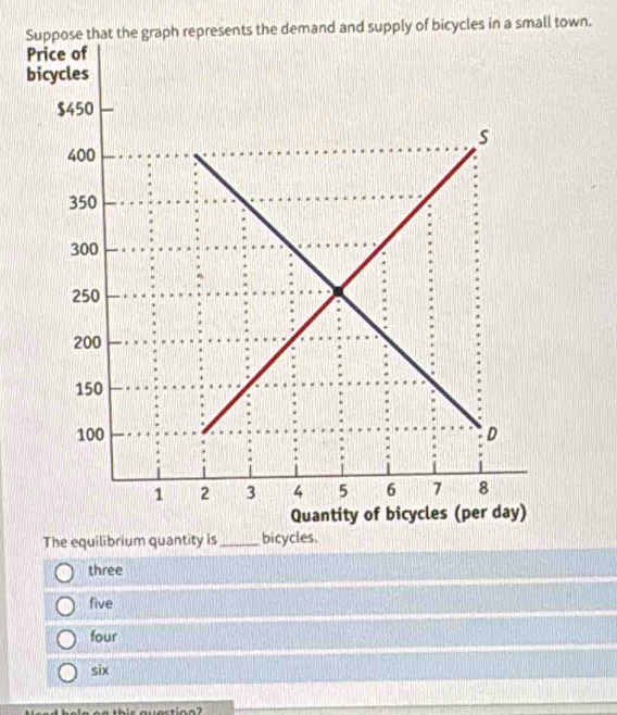 Sresents the demand and supply of bicycles in a small town.
The equilibrium quantity is_ bicycles.
three
five
four
six