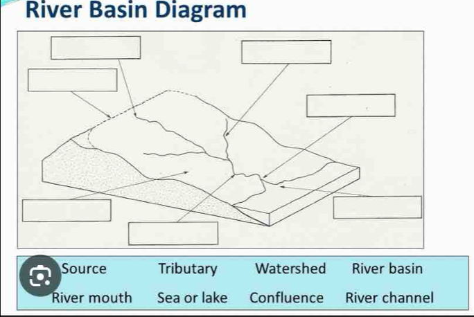 River Basin Diagram
Source Tributary Watershed River basin
River mouth Sea or lake Confluence River channel