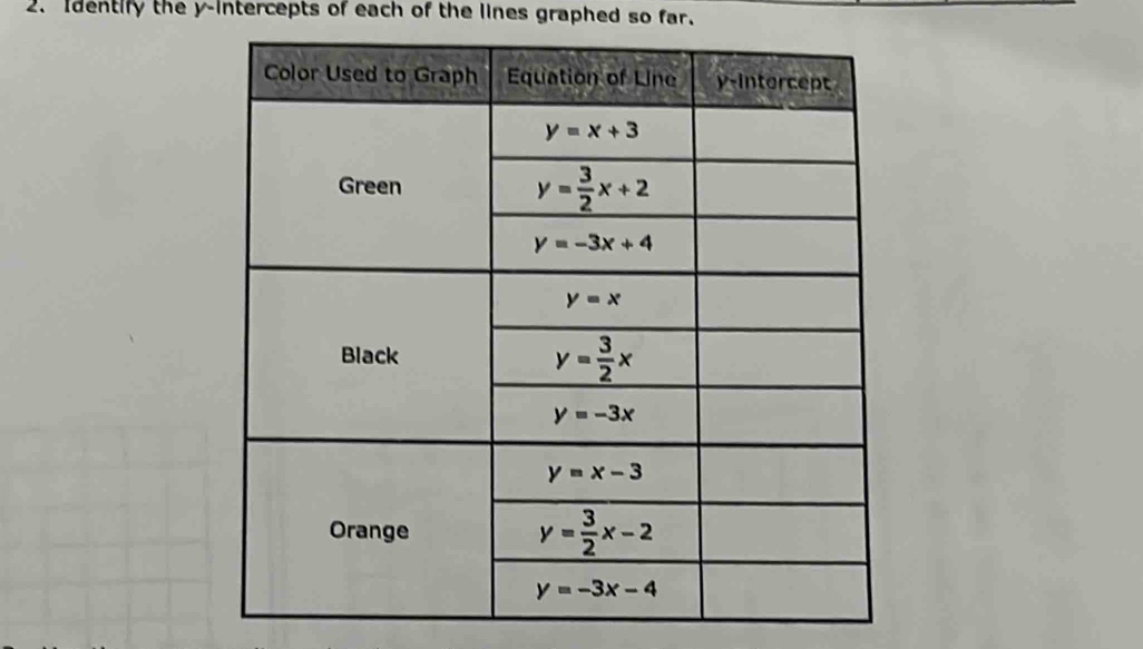 Identify the y-intercepts of each of the lines graphed so far.