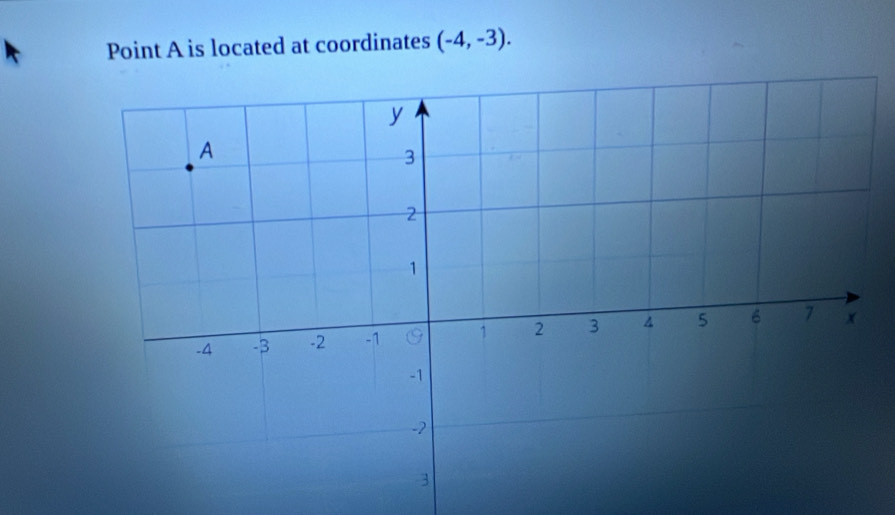 Point A is located at coordinates (-4,-3).