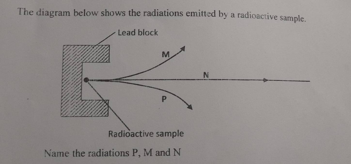 The diagram below shows the radiations emitted by a radioactive sample. 
Lead block 
Radioactive sample 
Name the radiations P, M and N