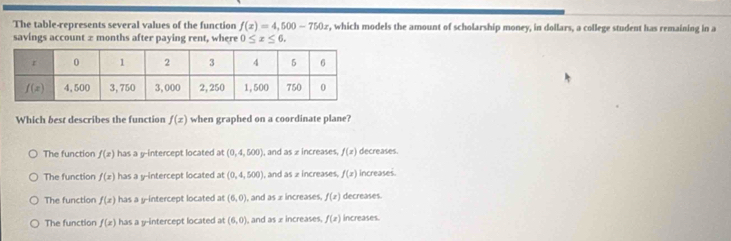 The table-represents several values of the function f(x)=4,500-750x , which models the amount of scholarship money, in dollars, a college student has remaining in a
savings account ± months after paying rent, where 0≤ x≤ 6.
Which best describes the function f(x) when graphed on a coordinate plane?
The function f(x) has a y-intercept located at(0,4,500) ), and as z increases, f(x) decreases.
The function f(x) has a y-intercept located t^t (0,4,500) I, and as 2 increases, f(x) increases.
The function f(x) has a y-intercept located at (6,0) I, and as ± increases, f(x) decreases.
The function f(x) has a y-intercept located at (6,0) ), and as z increases. f(x) Increases