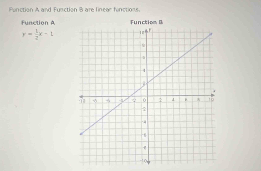 Function A and Function B are linear functions. 
Function Ation B
y= 1/2 x-1