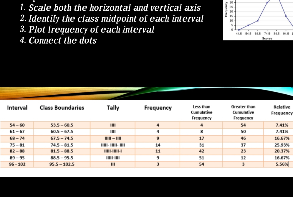 30 
1. Scale both the horizontal and vertical axis 
2. Identify the class midpoint of each interval 
3. Plot frequency of each interval 
4. Connect the dots 1 
e 
cy