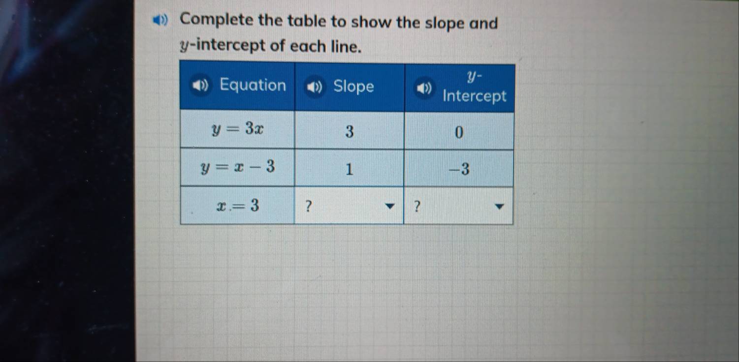 Complete the table to show the slope and
y-intercept of each line.