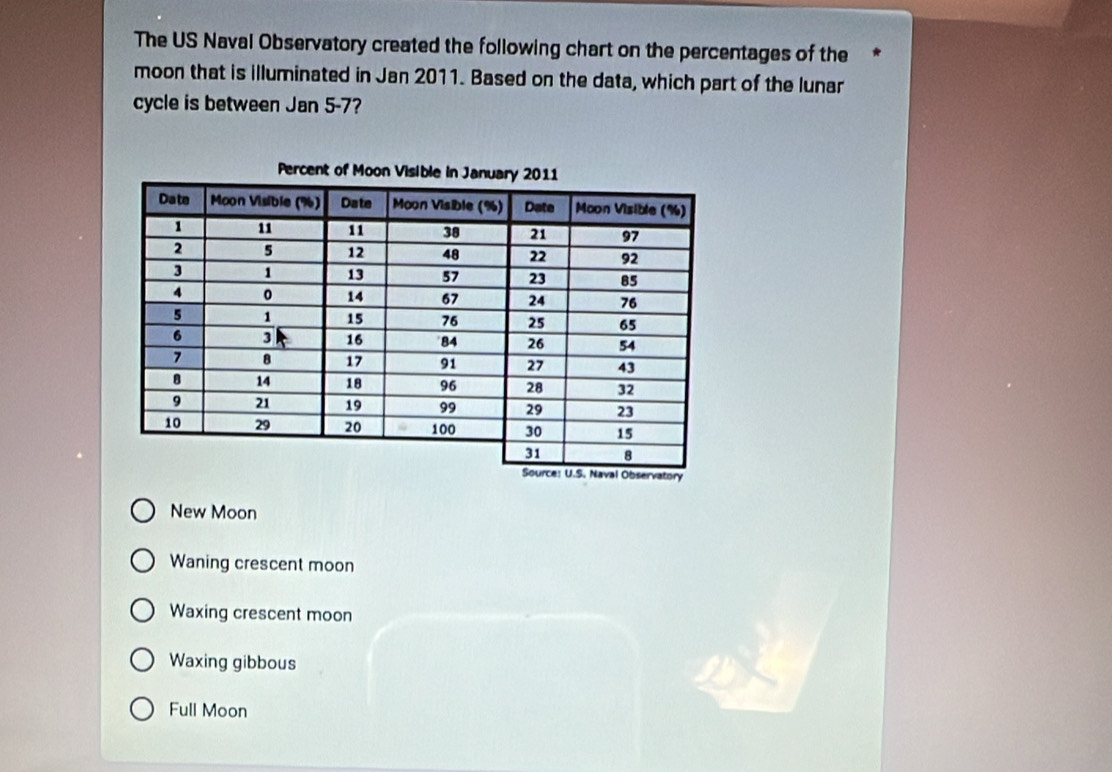 The US Naval Observatory created the following chart on the percentages of the
moon that is illuminated in Jan 2011. Based on the data, which part of the lunar
cycle is between Jan 5-7?
New Moon
Waning crescent moon
Waxing crescent moon
Waxing gibbous
Full Moon