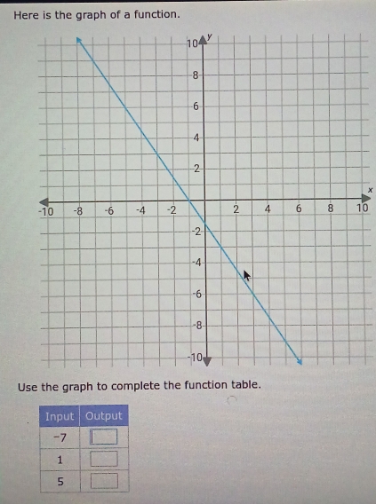 Here is the graph of a function.
x
10
Use the graph to complete the function table.