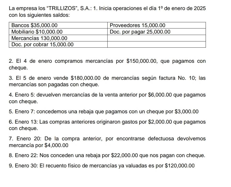 La empresa los “TRILLIZOS”, S.A.: 1. Inicia operaciones el día de enero de 2025 1°
con los siguientes saldos: 
2. El 4 de enero compramos mercancías por $150,000.00, que pagamos con 
cheque. 
3. El 5 de enero vende $180,000.00 de mercancías según factura No. 10; las 
mercancías son pagadas con cheque. 
4. Enero 5: devuelven mercancías de la venta anterior por $6,000.00 que pagamos 
con cheque. 
5. Enero 7: concedemos una rebaja que pagamos con un cheque por $3,000.00
6. Enero 13: Las compras anteriores originaron gastos por $2,000.00 que pagamos 
con cheque. 
7. Enero 20: De la compra anterior, por encontrarse defectuosa devolvemos 
mercancía por $4,000.00
8. Enero 22: Nos conceden una rebaja por $22,000.00 que nos pagan con cheque. 
9. Enero 30: El recuento físico de mercancías ya valuadas es por $120,000.00