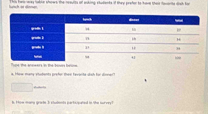 This two-way table shows the results of asking students if they prefer to have their favorite dish for 
lunch or dinner. 
Type the answers in the boxes below. 
a. How many students prefer their favorite dish for dinner? 
atudents 
b. How many grade 3 students participated in the survey?