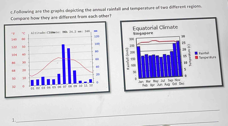 Following are the graphs depicting the annual rainfall and temperature of two different regions.
Compare how they are different from each other?
_
1.
_