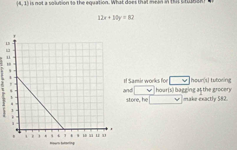 (4,1) is not a solution to the equation. What does that mean in this situation?
12x+10y=82
1 
1 
Samir works for hour (s) tutoring 
and hour (s) bagging at the grocery 
store, he make exactly $82.