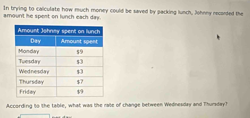 In trying to calculate how much money could be saved by packing lunch, Johnny recorded the 
amount he spent on lunch each day. 
According to the table, what was the rate of change between Wednesday and Thursday?