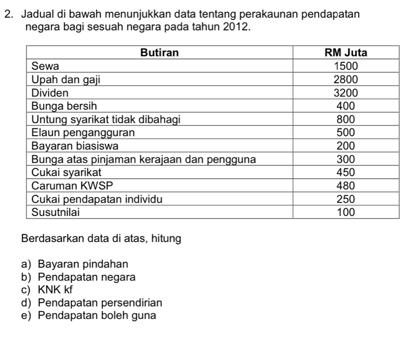 Jadual di bawah menunjukkan data tentang perakaunan pendapatan 
negara bagi sesuah negara pada tahun 2012. 
Berdasarkan data di atas, hitung 
a) Bayaran pindahan 
b) Pendapatan negara 
c) KNK kf
d) Pendapatan persendirian 
e) Pendapatan boleh guna