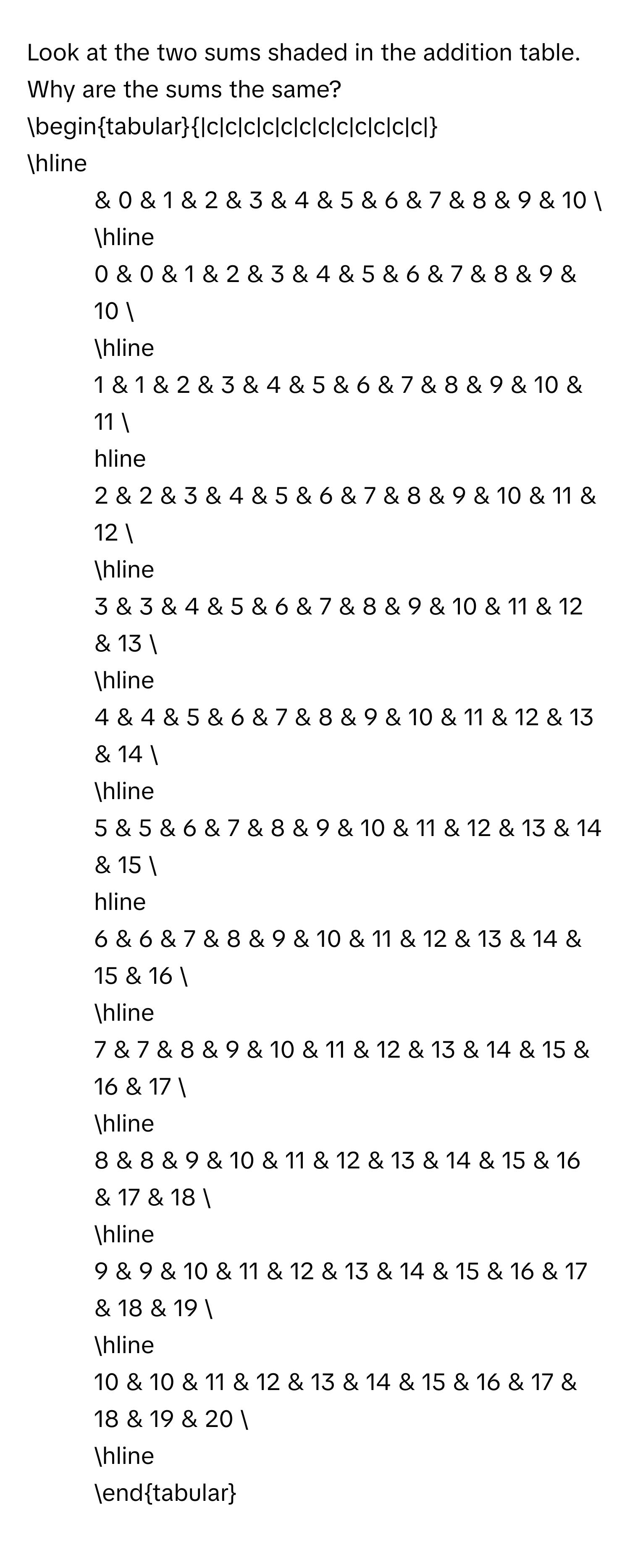 Look at the two sums shaded in the addition table. Why are the sums the same?
begintabular|c|c|c|c|c|c|c|c|c|c|c|c|
hline 
+ & 0 & 1 & 2 & 3 & 4 & 5 & 6 & 7 & 8 & 9 & 10 
hline 
0 & 0 & 1 & 2 & 3 & 4 & 5 & 6 & 7 & 8 & 9 & 10 
hline 
1 & 1 & 2 & 3 & 4 & 5 & 6 & 7 & 8 & 9 & 10 & 11  
hline 
2 & 2 & 3 & 4 & 5 & 6 & 7 & 8 & 9 & 10 & 11 & 12  
hline 
3 & 3 & 4 & 5 & 6 & 7 & 8 & 9 & 10 & 11 & 12 & 13  
hline 
4 & 4 & 5 & 6 & 7 & 8 & 9 & 10 & 11 & 12 & 13 & 14  
hline 
5 & 5 & 6 & 7 & 8 & 9 & 10 & 11 & 12 & 13 & 14 & 15  
hline 
6 & 6 & 7 & 8 & 9 & 10 & 11 & 12 & 13 & 14 & 15 & 16  
hline 
7 & 7 & 8 & 9 & 10 & 11 & 12 & 13 & 14 & 15 & 16 & 17  
hline 
8 & 8 & 9 & 10 & 11 & 12 & 13 & 14 & 15 & 16 & 17 & 18  
hline 
9 & 9 & 10 & 11 & 12 & 13 & 14 & 15 & 16 & 17 & 18 & 19  
hline 
10 & 10 & 11 & 12 & 13 & 14 & 15 & 16 & 17 & 18 & 19 & 20 
hline 
endtabular