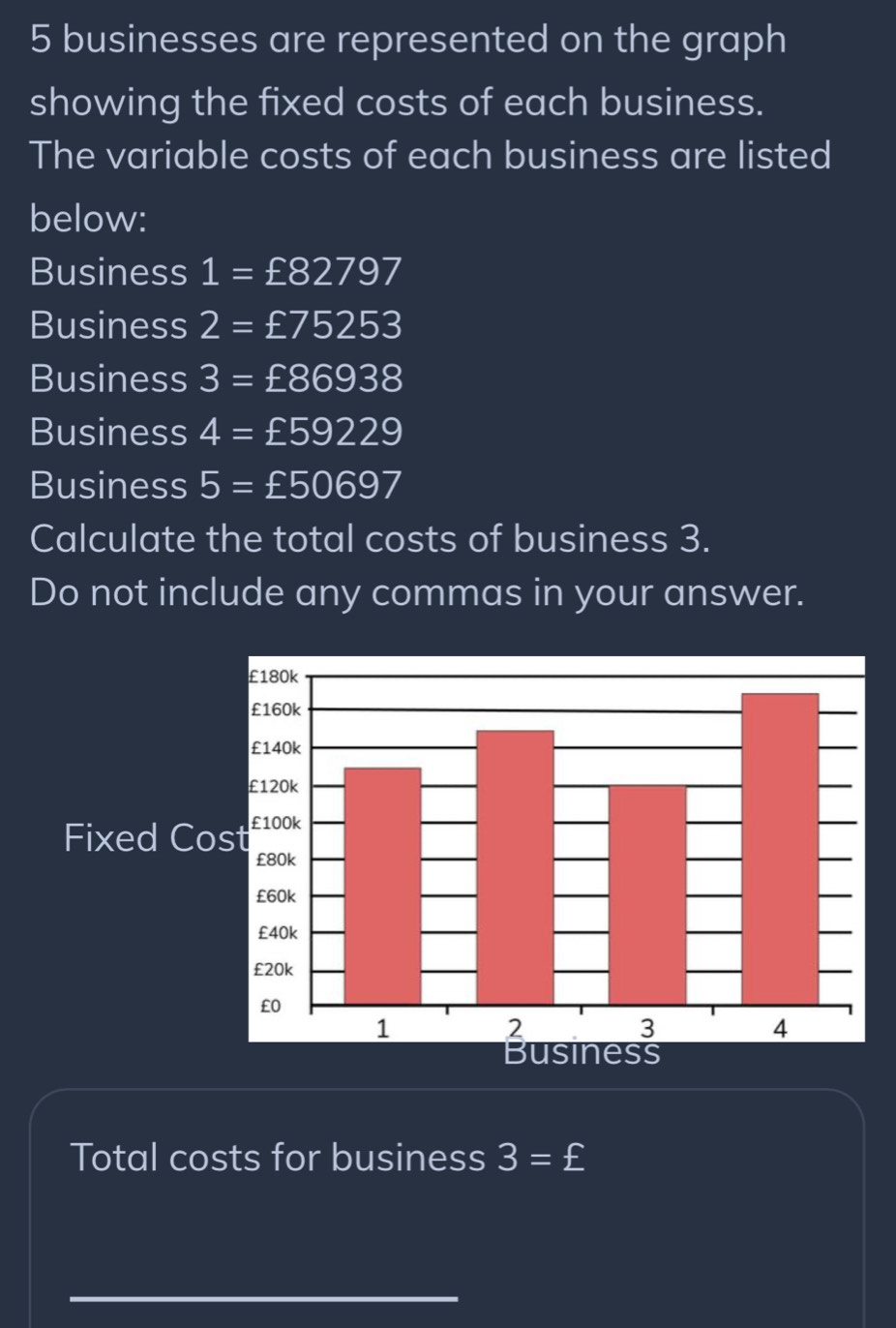 businesses are represented on the graph 
showing the fixed costs of each business. 
The variable costs of each business are listed 
below: 
Business 1=£82797
Business 2=£75253
Business 3=£86938
Business 4=£59229
Business 5=£50697
Calculate the total costs of business 3. 
Do not include any commas in your answer. 
Fixed Co 
Total costs for business 3=£
_