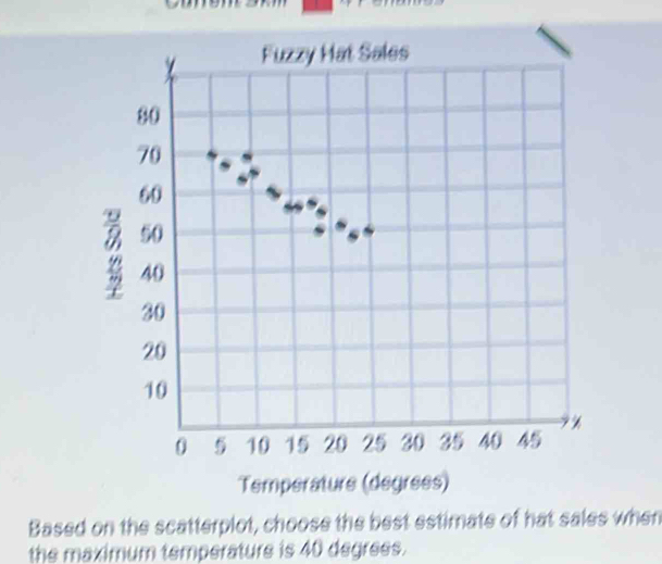 Based on the scatterplot, choose the best estimate of hat sales when 
the maximum temperature is 40 degrees.