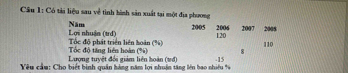 Có tài liệu sau về tình hình sản xuất tại một địa phương 
Năm
2005 2006 2007
Lợi nhuận (trd) 2008
120
ốc độ phát triển liên hoàn (%) 110
Tốc độ tăng liên hoàn (%) 8
Lượng tuyệt đổi giảm liên hoàn (trd) -15
Yêu cầu: Cho biết bình quân hàng năm lợi nhuận tăng lên bao nhiêu %