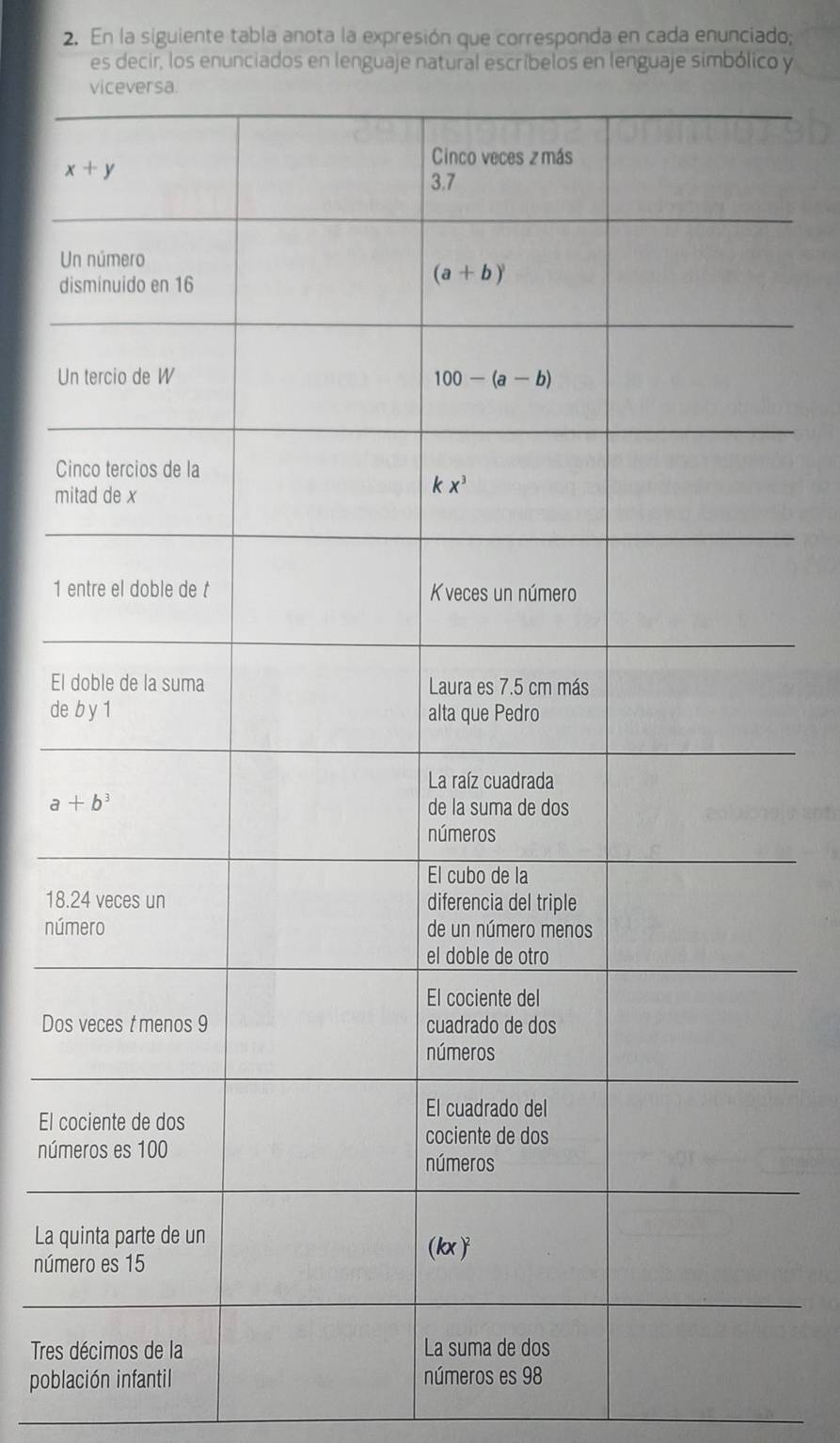 En la siguiente tabla anota la expresión que corresponda en cada enunciado;
es decir, los enunciados en lenguaje natural escríbelos en lenguaje simbólico y
U
d
U
Ci
mi
1 
El 
de 
18.
núm
Dos
El c
núm
La qu
núm
Tres
población infantil números es 98