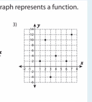 raph represents a function. 
3) 
a