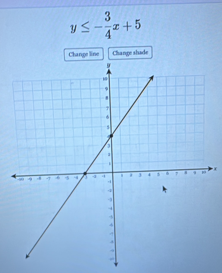 y≤ - 3/4 x+5
Change line Change shade
x