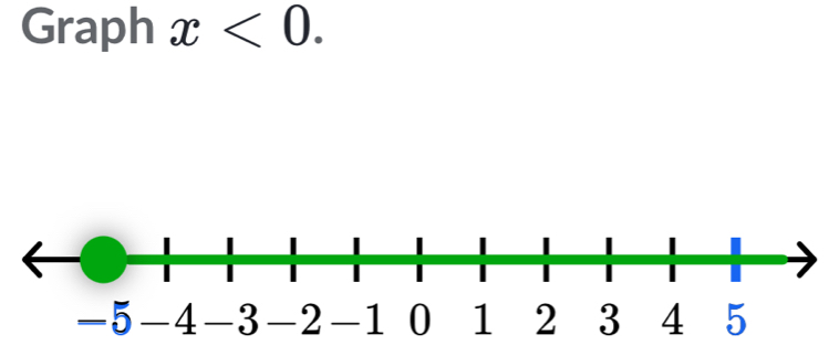 Graph x<0</tex>.
1 2 3 5